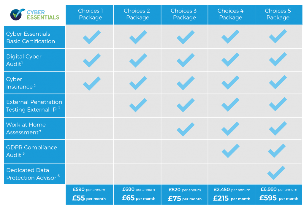 Cyber and data protection choices